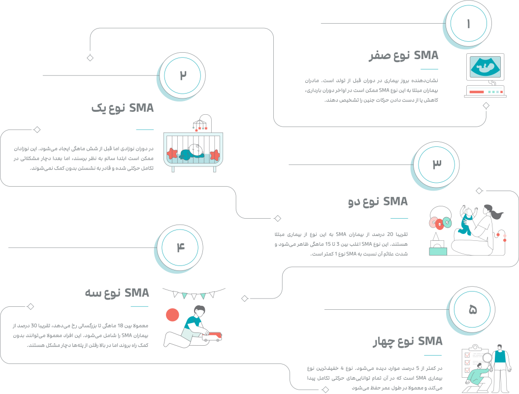 تایپ‌های بیماری SMA